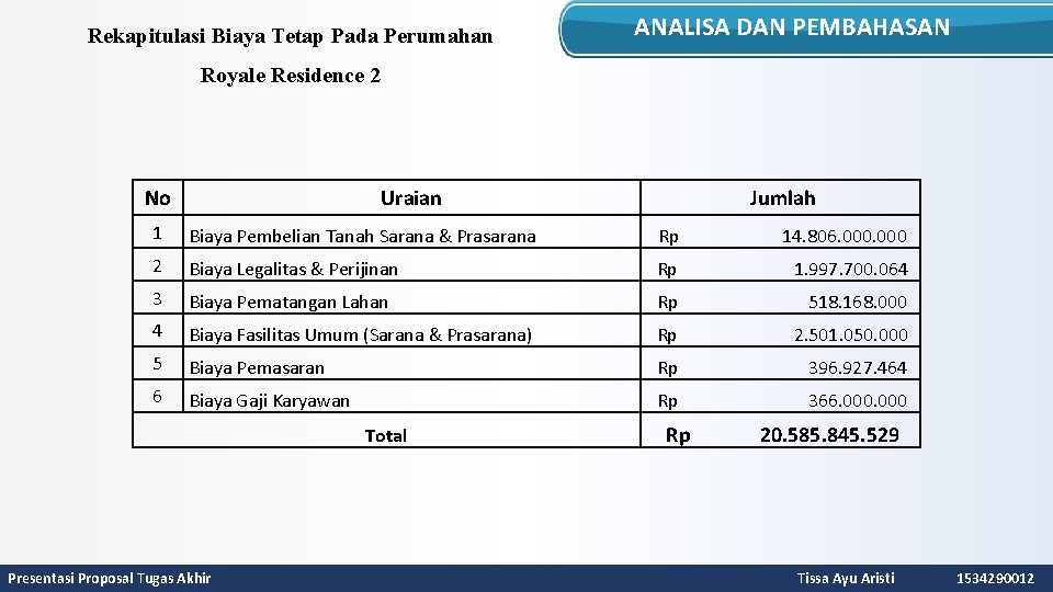Rekapitulasi Biaya Tetap Pada Perumahan ANALISA DAN PEMBAHASAN Royale Residence 2 No Uraian Jumlah