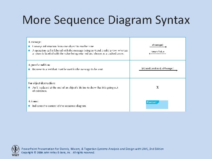More Sequence Diagram Syntax Power. Point Presentation for Dennis, Wixom, & Tegarden Systems Analysis