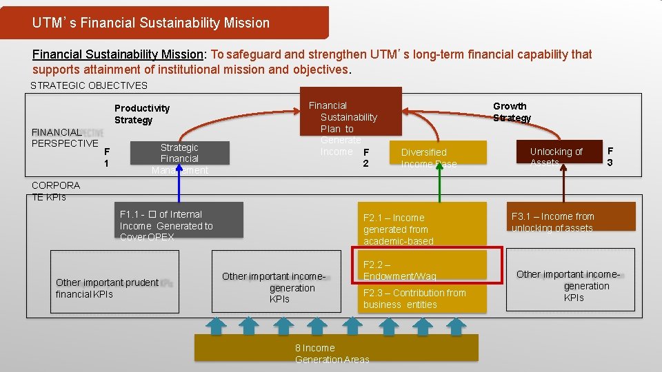 UTM’s Financial Sustainability Mission: To safeguard and strengthen UTM’s long-term financial capability that supports