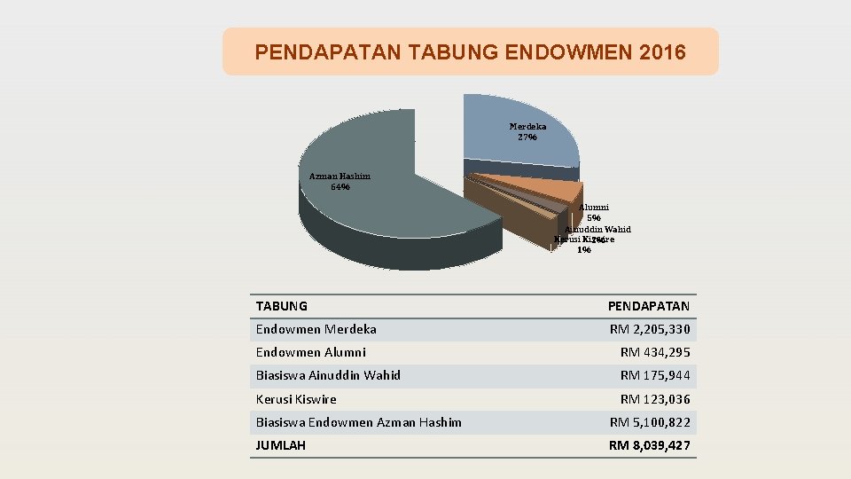 PENDAPATAN TABUNG ENDOWMEN 2016 Merdeka 27% Azman Hashim 64% Alumni 5% Ainuddin Wahid Kerusi