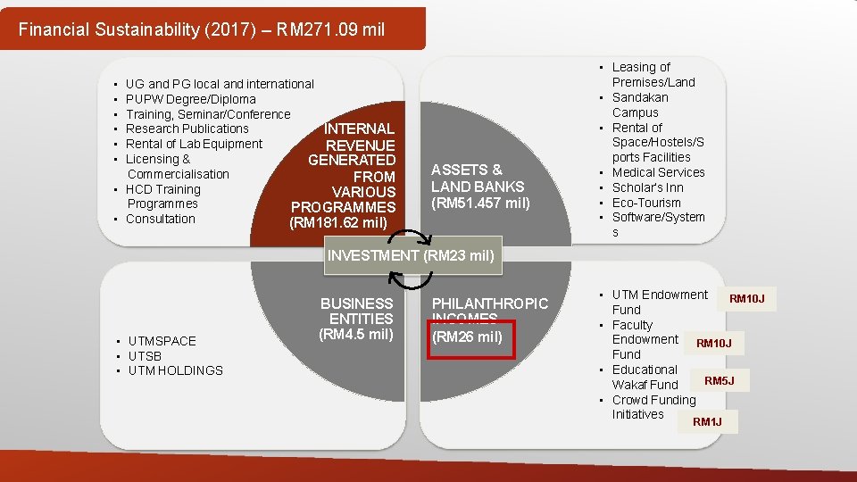 Financial Sustainability (2017) – RM 271. 09 mil • • • UG and PG