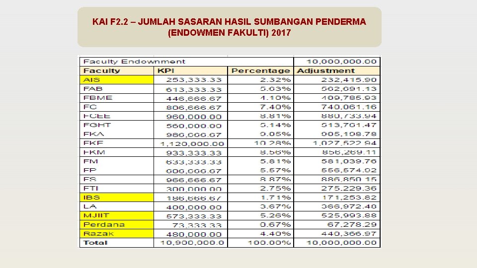 KAI F 2. 2 – JUMLAH SASARAN HASIL SUMBANGAN PENDERMA (ENDOWMEN FAKULTI) 2017 