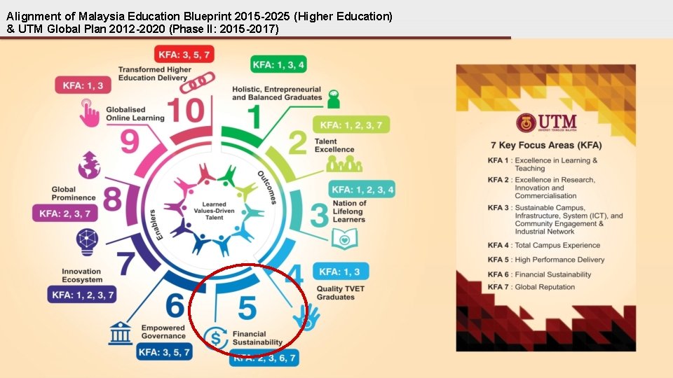 Alignment of Malaysia Education Blueprint 2015 -2025 (Higher Education) & UTM Global Plan 2012