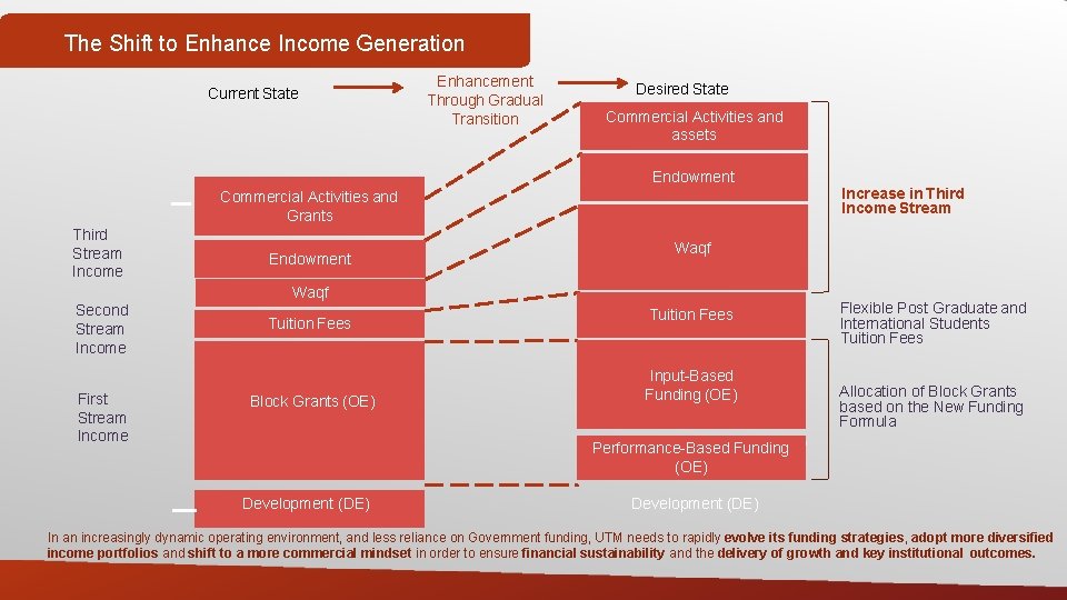 The Shift to Enhance Income Generation Current State Enhancement Through Gradual Transition Desired State