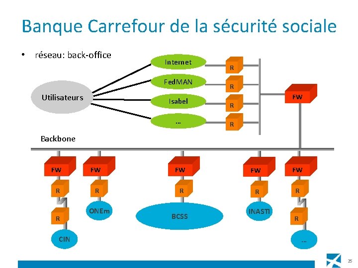 Banque Carrefour de la sécurité sociale • réseau: back-office Internet Fed. MAN Utilisateurs R