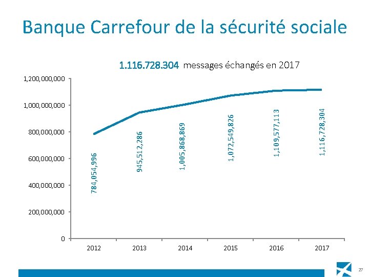 Banque Carrefour de la sécurité sociale 1. 116. 728. 304 messages échangés en 2017