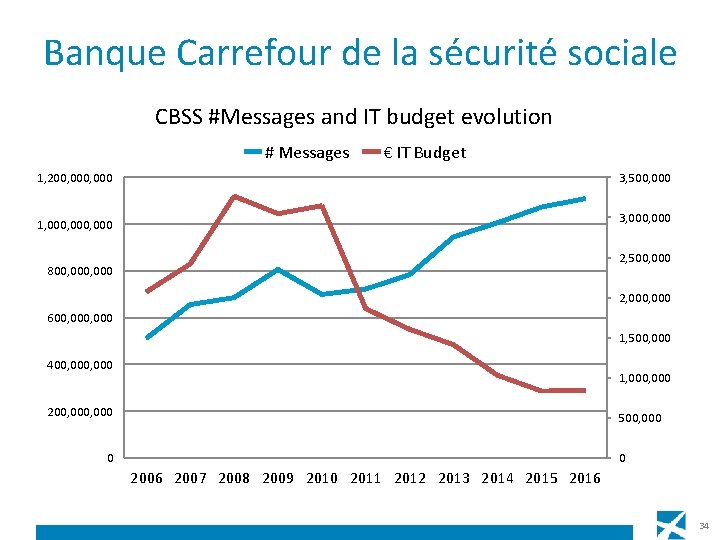 Banque Carrefour de la sécurité sociale CBSS #Messages and IT budget evolution # Messages