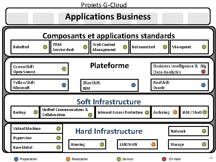 Projets G-Cloud Applications Business Composants et applications standards Babel. Fed ITSM Service desk Web