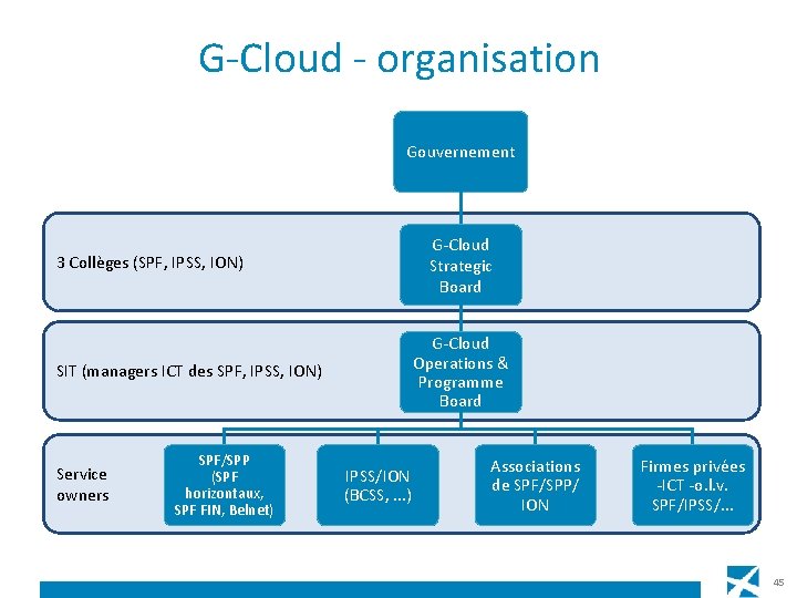 G-Cloud - organisation Gouvernement G-Cloud Strategic Board 3 Collèges (SPF, IPSS, ION) SIT (managers