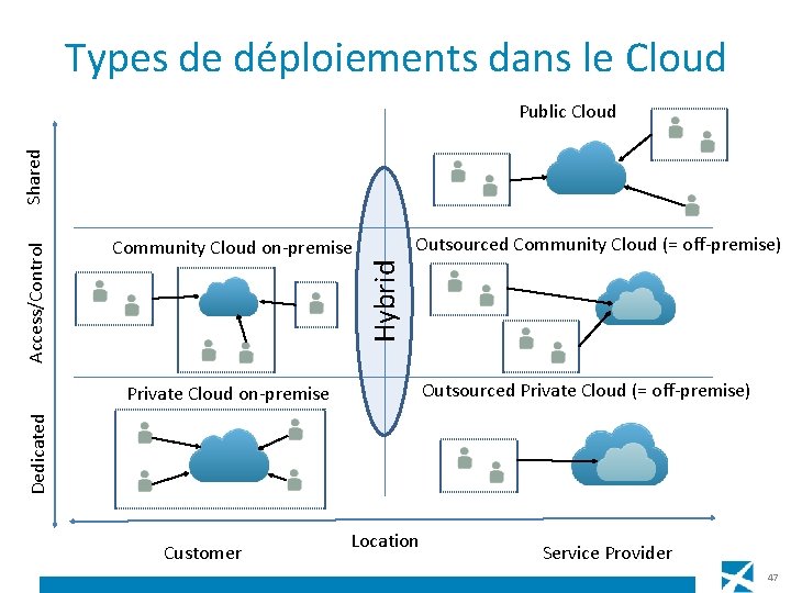 Types de déploiements dans le Cloud Community Cloud on-premise Hybrid Access/Control Shared Public Cloud