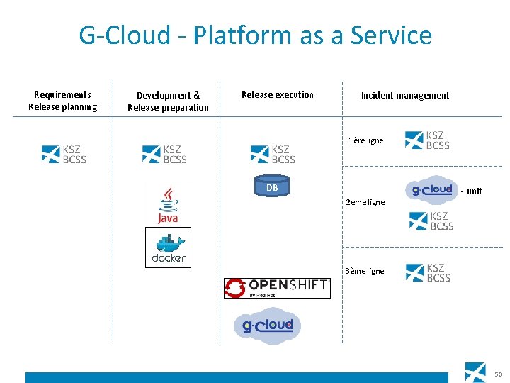G-Cloud - Platform as a Service Requirements Release planning Development & Release preparation Release