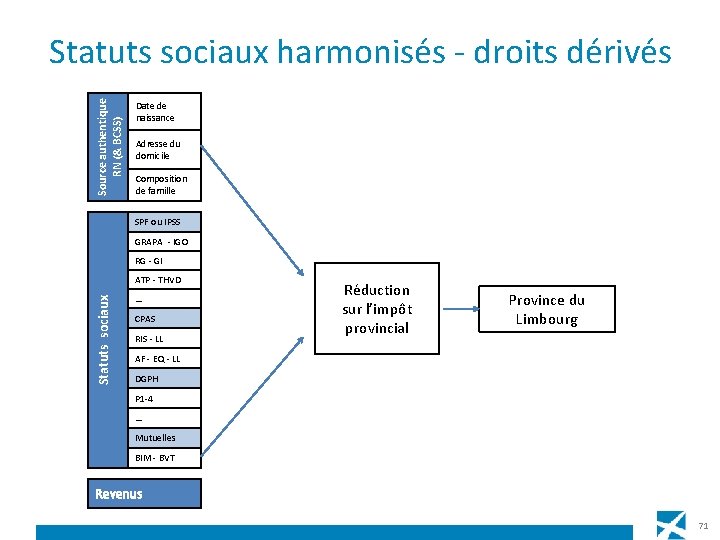 Source authentique RN (& BCSS) Statuts sociaux harmonisés - droits dérivés Date de naissance