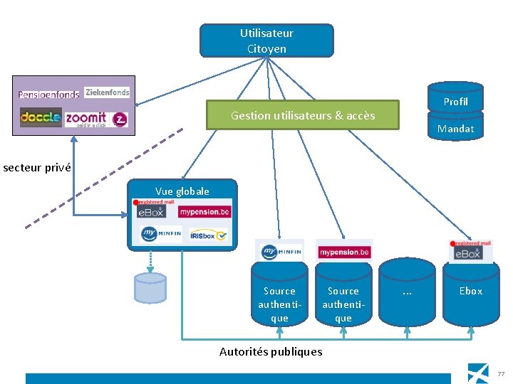 Utilisateur Citoyen Profil Gestion utilisateurs & accès Mandat secteur privé Vue globale Source authentique