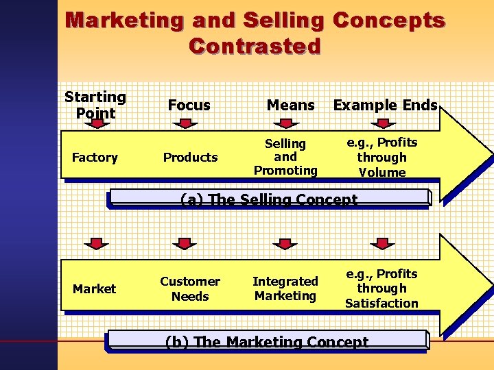 Marketing and Selling Concepts Contrasted Starting Point Factory Focus Products Means Selling and Promoting