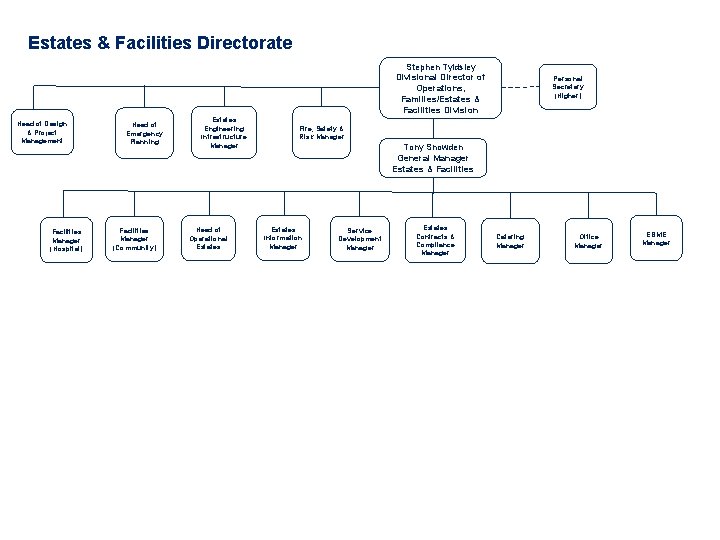 Estates & Facilities Directorate Stephen Tyldsley Divisional Director of Operations, Families/Estates & Facilities Division