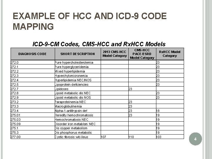EXAMPLE OF HCC AND ICD-9 CODE MAPPING ICD-9 -CM Codes, CMS-HCC and Rx. HCC