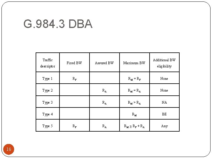 G. 984. 3 DBA Traffic descriptor Type 1 Fixed BW Assured BW RF Additional