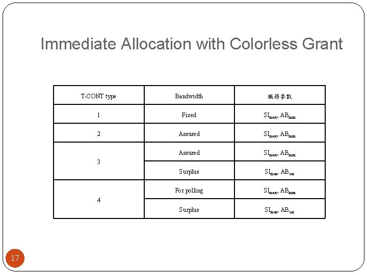 Immediate Allocation with Colorless Grant T-CONT type Bandwidth 服務參數 1 Fixed SImax, ABmin 2