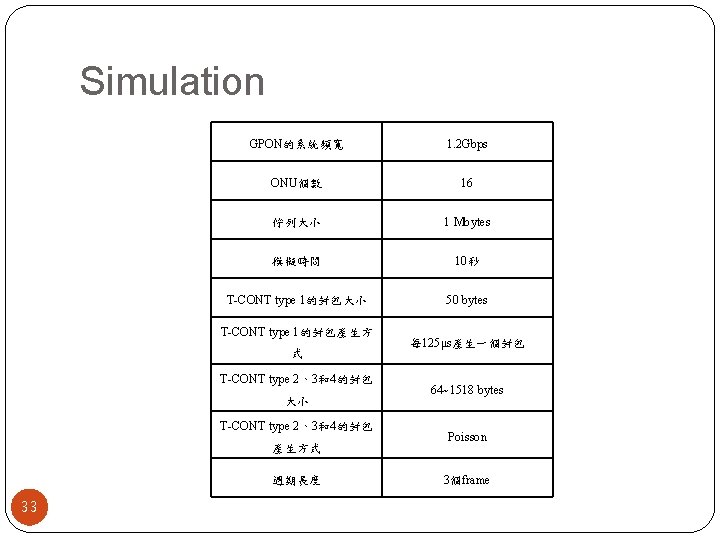 Simulation GPON的系統頻寬 1. 2 Gbps ONU個數 16 佇列大小 1 Mbytes 模擬時間 10秒 T-CONT type