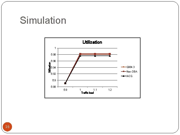 Simulation Utilization 1 Utilization 0. 98 0. 96 G 984. 3 0. 94 New