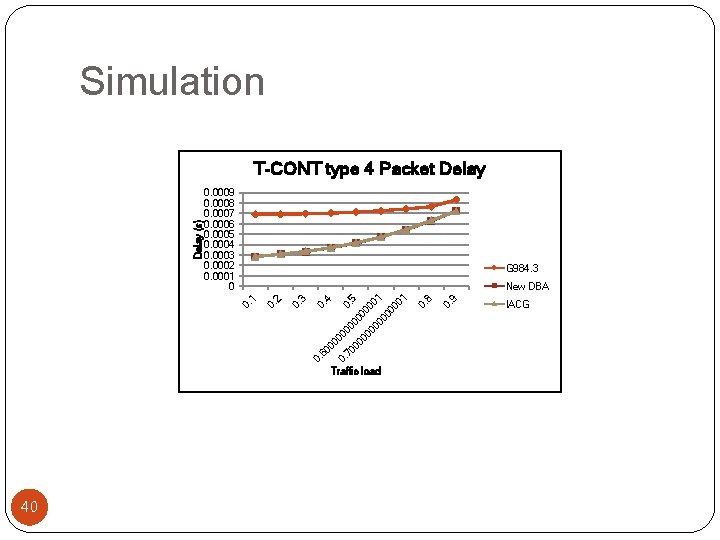 Simulation 0. 0009 0. 0008 0. 0007 0. 0006 0. 0005 0. 0004 0.