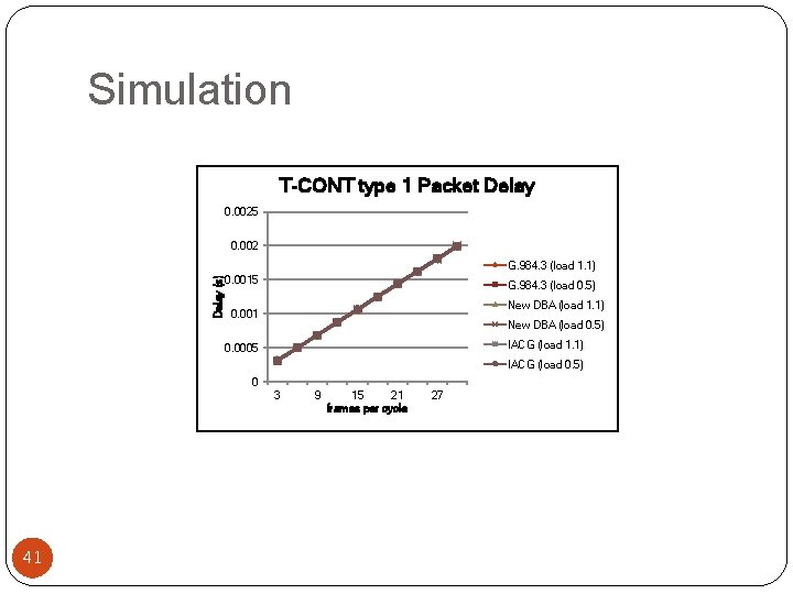 Simulation T-CONT type 1 Packet Delay 0. 0025 0. 002 Delay (s) G. 984.
