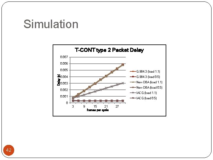 Simulation T-CONT type 2 Packet Delay 0. 007 Delay (s) 0. 006 0. 005