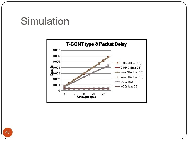 Simulation T-CONT type 3 Packet Delay 0. 007 Delay (s) 0. 006 0. 005