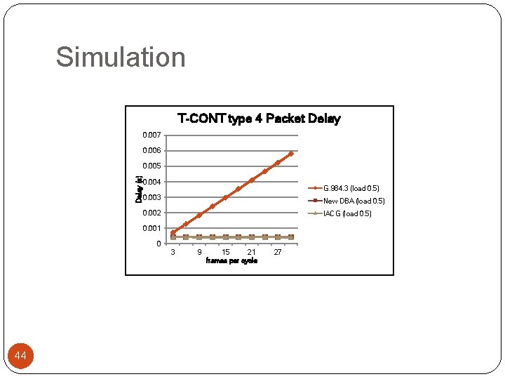 Simulation T-CONT type 4 Packet Delay 0. 007 0. 006 Delay (s) 0. 005