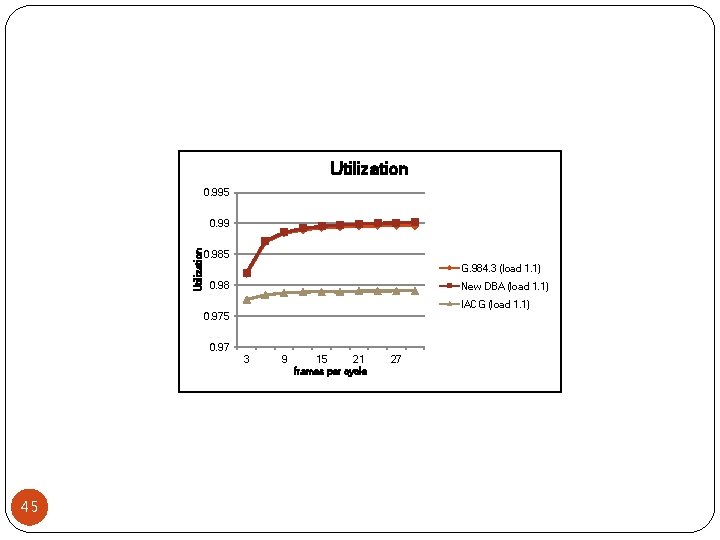 Utilization 0. 995 Utilization 0. 99 0. 985 G. 984. 3 (load 1. 1)