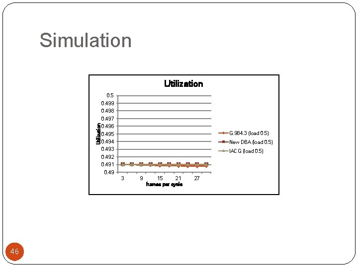 Simulation Utilization 0. 5 0. 499 0. 498 Utilization 0. 497 0. 496 0.