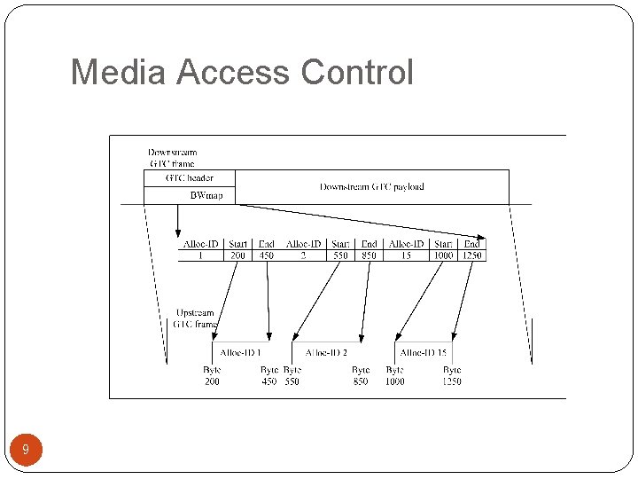Media Access Control 9 