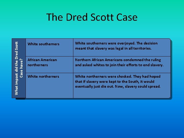 What impact did the Dred Scott Case have? The Dred Scott Case White southerners