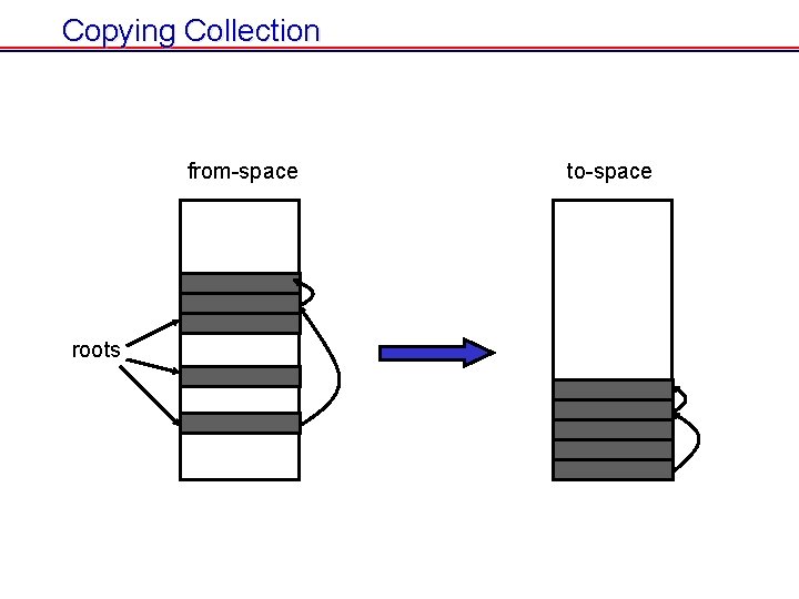 Copying Collection from-space roots to-space Copying Collection from-space roots to-space