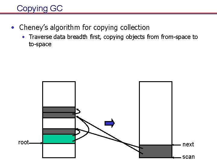 Copying GC • Cheney’s algorithm for copying collection • Traverse data breadth first, copying Copying GC • Cheney’s algorithm for copying collection • Traverse data breadth first, copying