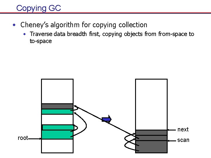Copying GC • Cheney’s algorithm for copying collection • Traverse data breadth first, copying Copying GC • Cheney’s algorithm for copying collection • Traverse data breadth first, copying