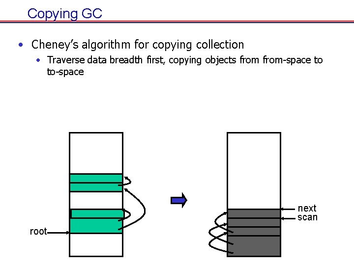 Copying GC • Cheney’s algorithm for copying collection • Traverse data breadth first, copying Copying GC • Cheney’s algorithm for copying collection • Traverse data breadth first, copying
