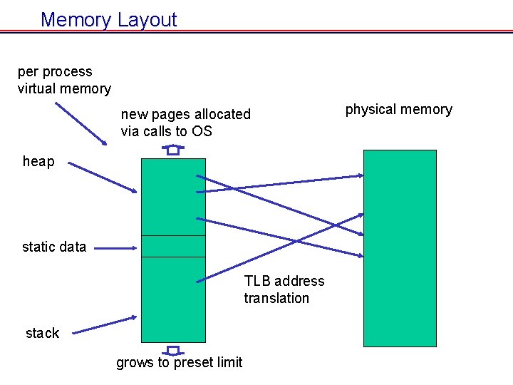 Memory Layout per process virtual memory new pages allocated via calls to OS heap Memory Layout per process virtual memory new pages allocated via calls to OS heap