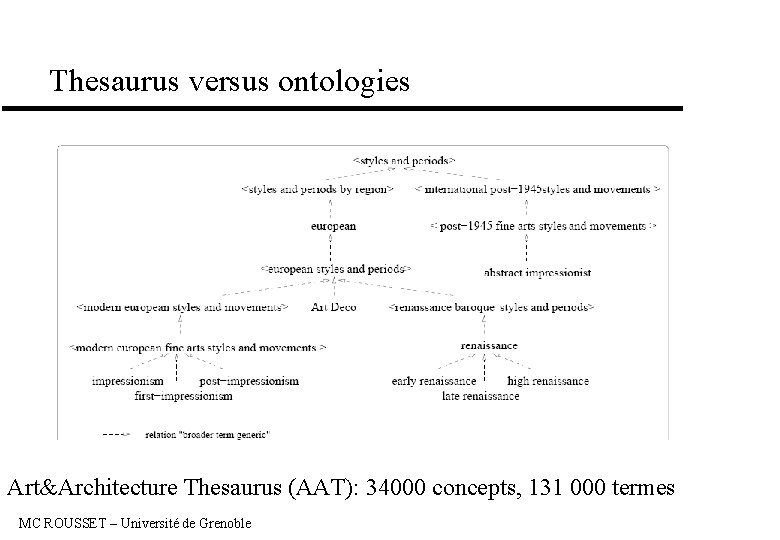 Thesaurus versus ontologies Art&Architecture Thesaurus (AAT): 34000 concepts, 131 000 termes MC ROUSSET –