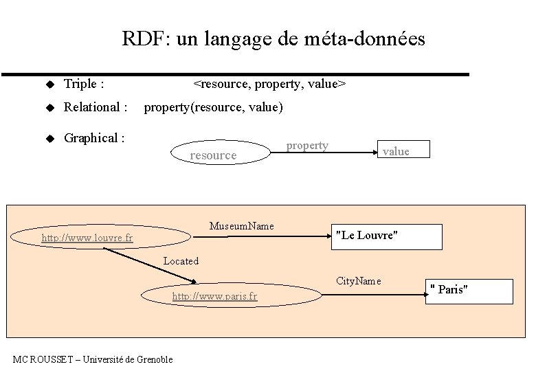  RDF: un langage de méta-données u Triple : u Relational : u Graphical