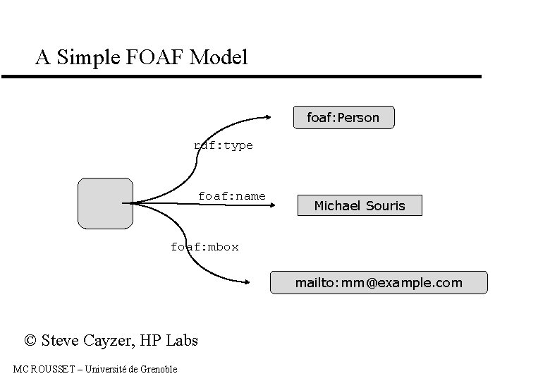 A Simple FOAF Model foaf: Person rdf: type foaf: name Michael Souris foaf: mbox