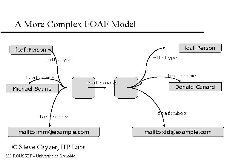 A More Complex FOAF Model foaf: Person rdf: type foaf: name Michael Souris foaf: