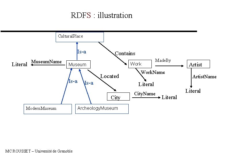 RDFS : illustration Cultural. Place Is-a Literal Museum. Name Contains Work Museum Is-a Located