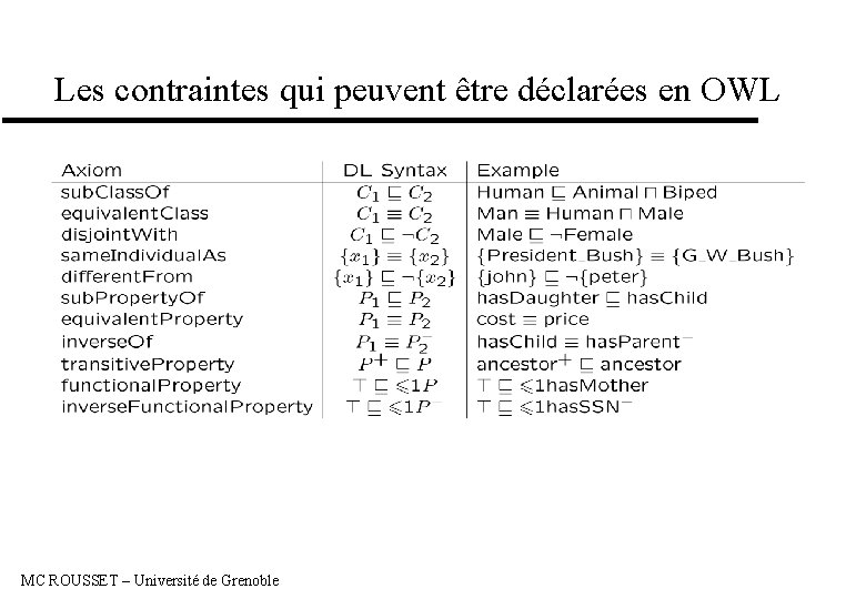 Les contraintes qui peuvent être déclarées en OWL MC ROUSSET – Université de Grenoble