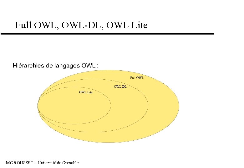 Full OWL, OWL-DL, OWL Lite MC ROUSSET – Université de Grenoble 