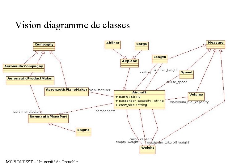 Vision diagramme de classes MC ROUSSET – Université de Grenoble 