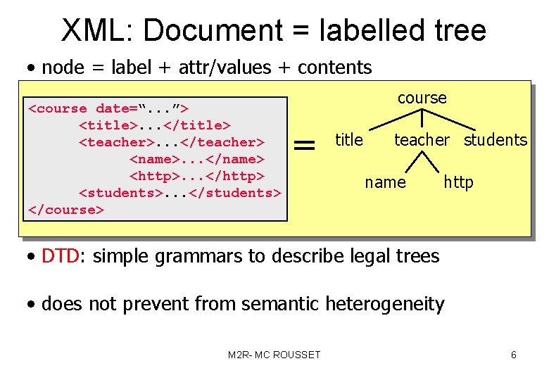XML: Document = labelled tree • node = label + attr/values + contents <course
