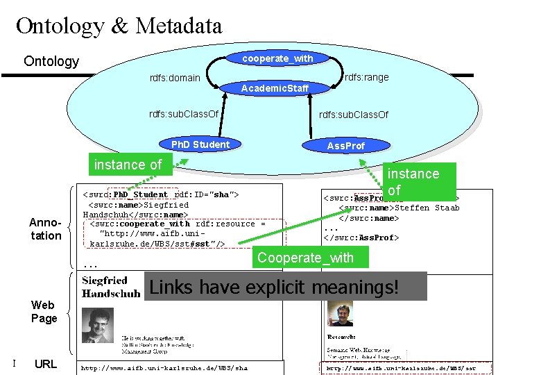 Ontology & Metadata cooperate_with Ontology rdfs: domain rdfs: range Academic. Staff rdfs: sub. Class.