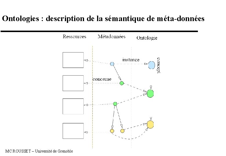 Ontologies : description de la sémantique de méta-données MC ROUSSET – Université de Grenoble