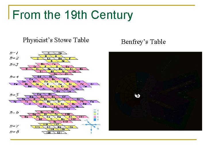 From the 19 th Century Physicist’s Stowe Table Benfrey’s Table 